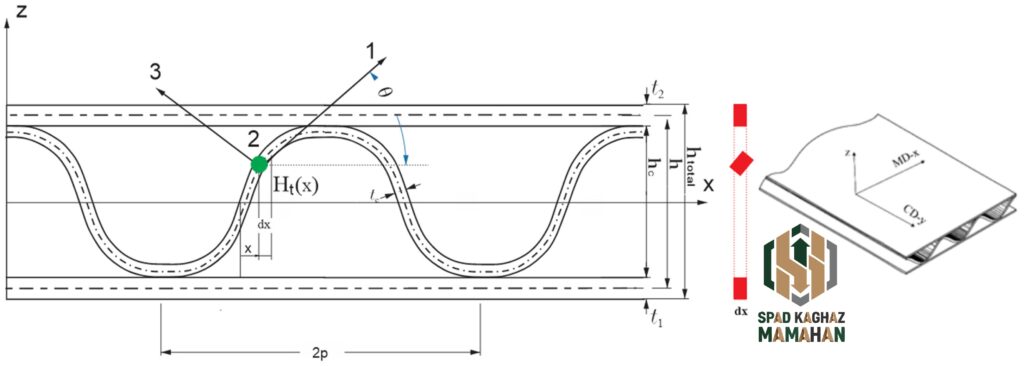 تصویر معیارهای اصلی تعیین استحکام کارتن